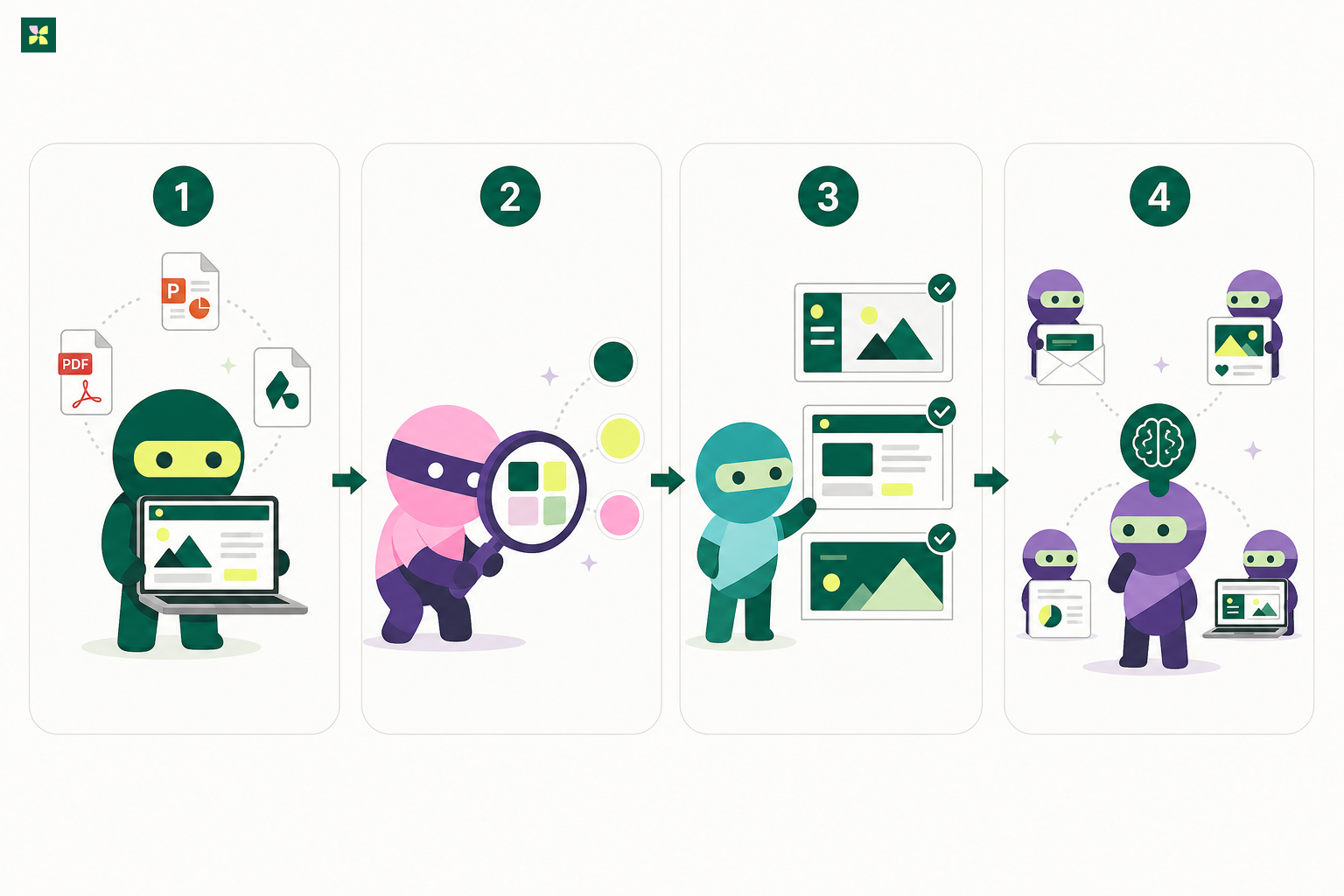 Brand Studio workflow: Upload, Extract, Templates, Brand Memory